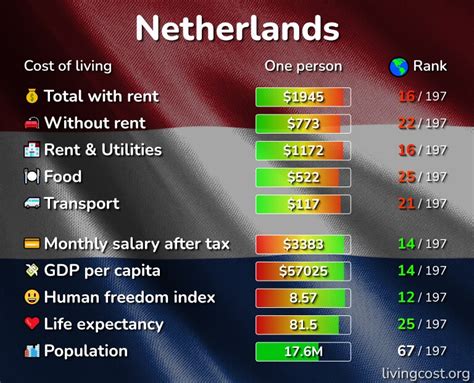 netherlands cost of living